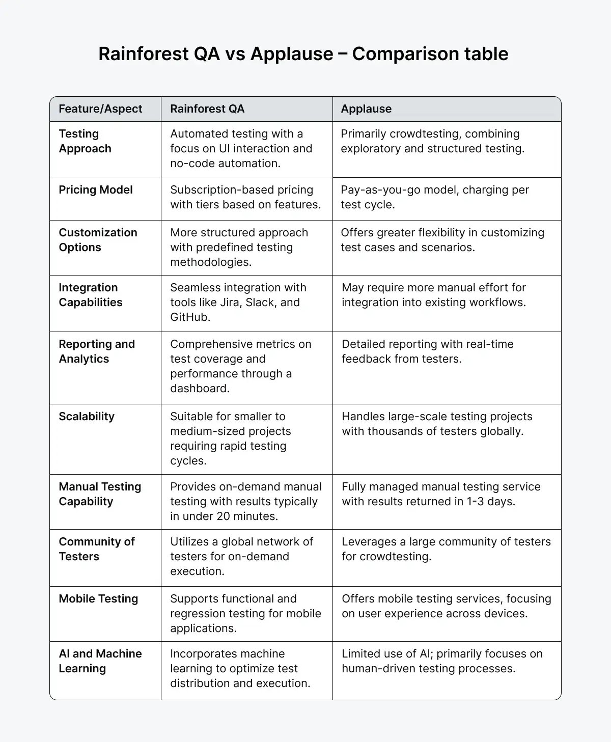 rainforestqa-vs-applause